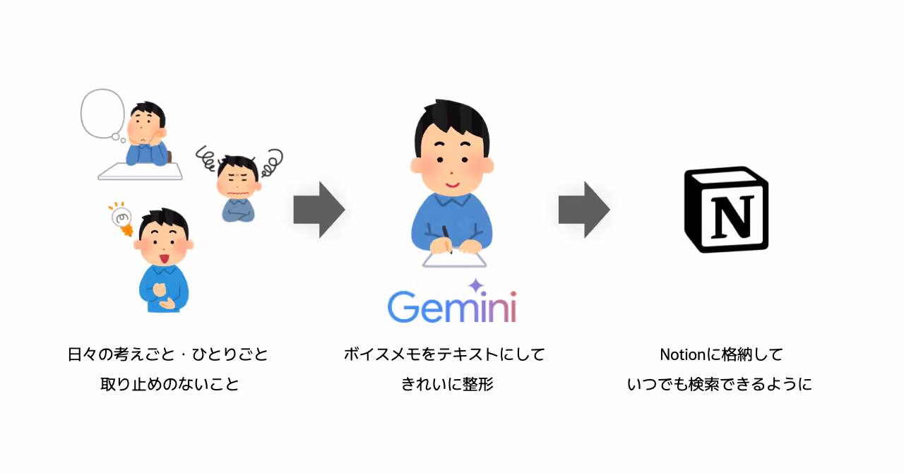 Gemini × Notion｜日々のひとりごとでジャーナリングしてみた。